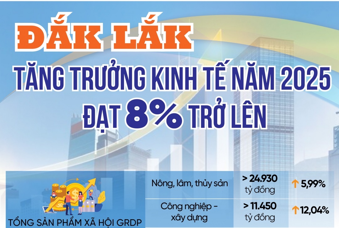 (Infographic) Đắk Lắk phấn đấu tăng trưởng kinh tế năm 2025 đạt 8% trở lên